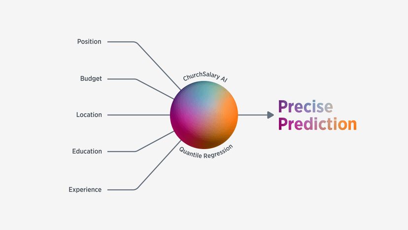 Precise Predictions Powered by AI and Quantile Regression
